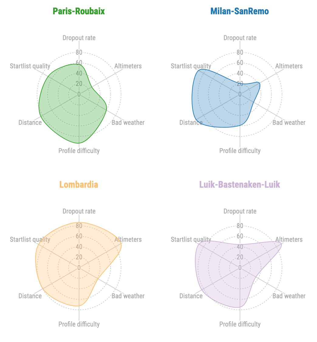 Monuments Cycling Charts