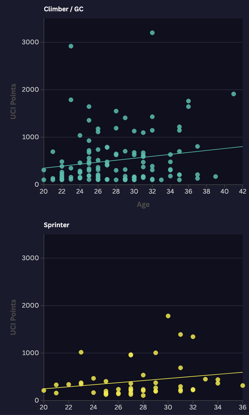 Age peak per specialty