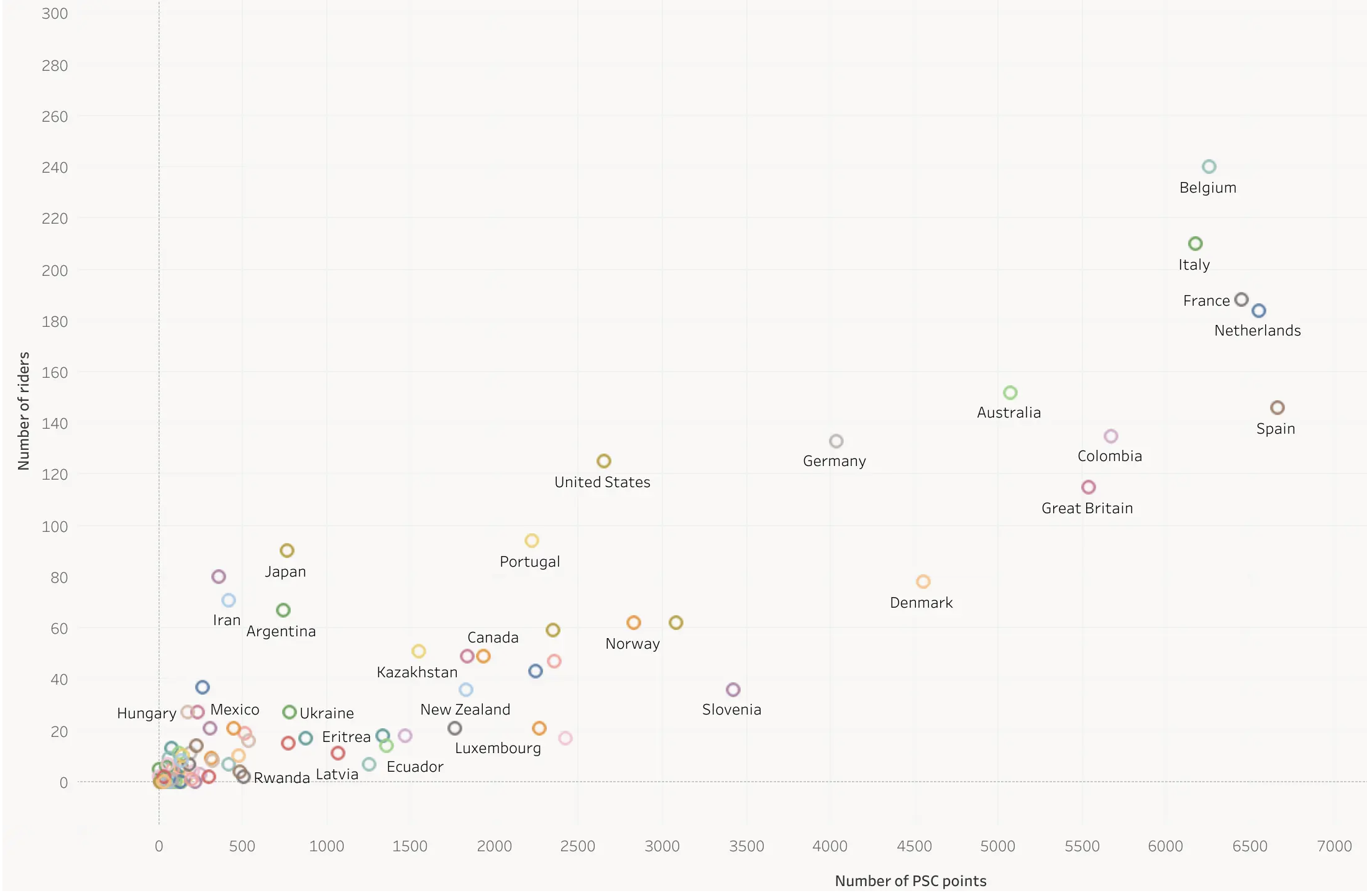 The big 7 of global cycling